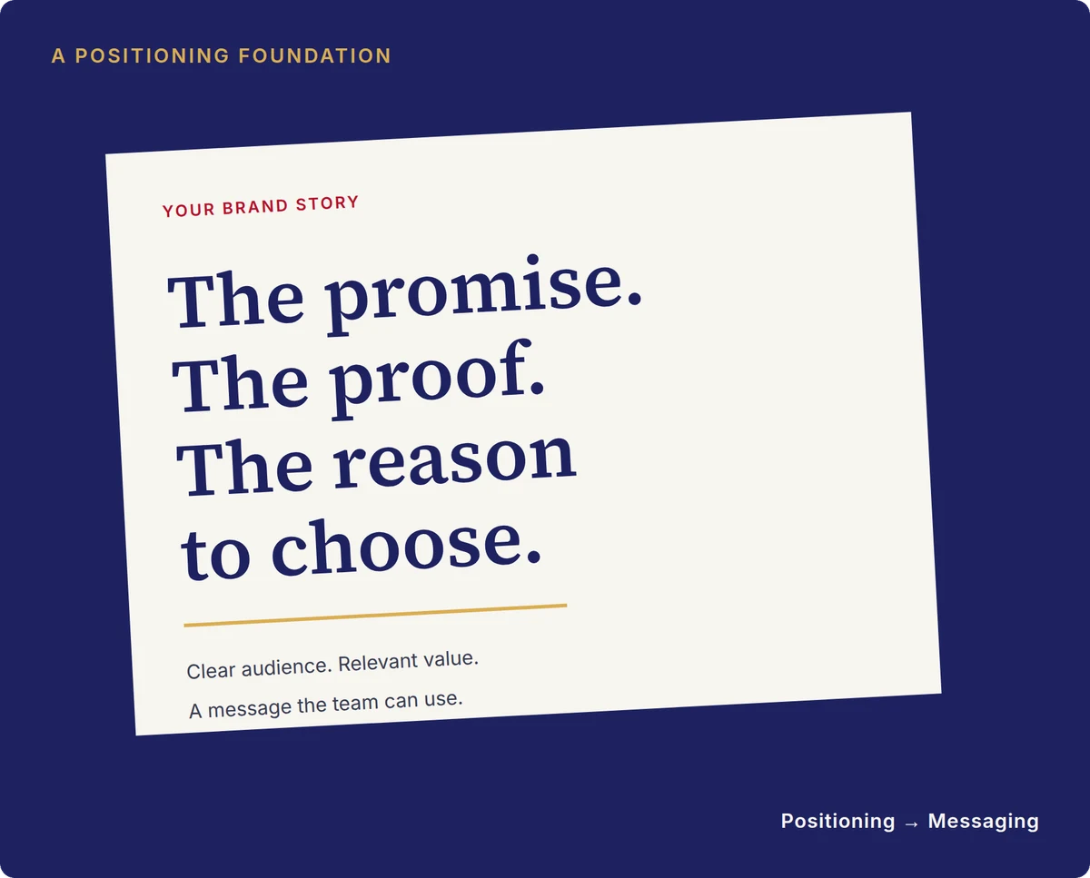 Illustration of a positioning foundation: a card headed “Your brand story” reads “The promise. The proof. The reason to choose.” above the line “Clear audience. Relevant value. A message the team can use.” A label reads Positioning to Messaging.